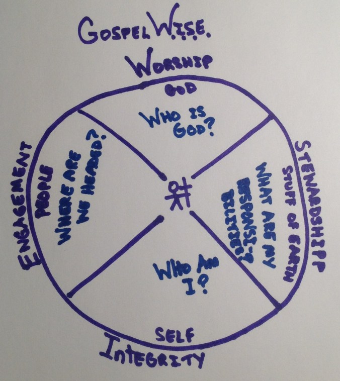 GospelWise Diagram